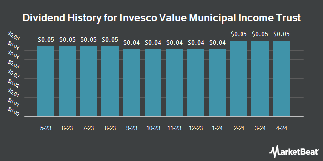 Dividend History for Invesco Value Municipal Income Trust (NYSE:IIM)