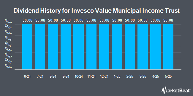 Dividend History for Invesco Value Municipal Income Trust (NYSE:IIM)