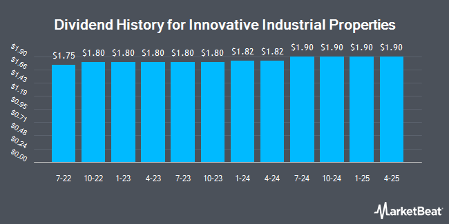 Dividend History for Innovative Industrial Properties (NYSE:IIPR)