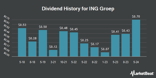 Dividend History for ING Groep (NYSE:ING)