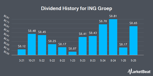 Dividend history for ING Groep (NYSE: ING)