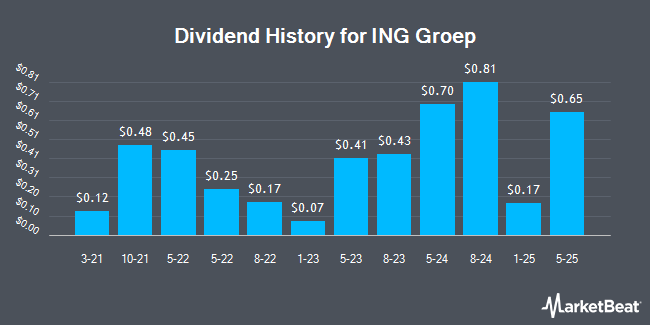 Dividend History for ING Groep (NYSE:ING)