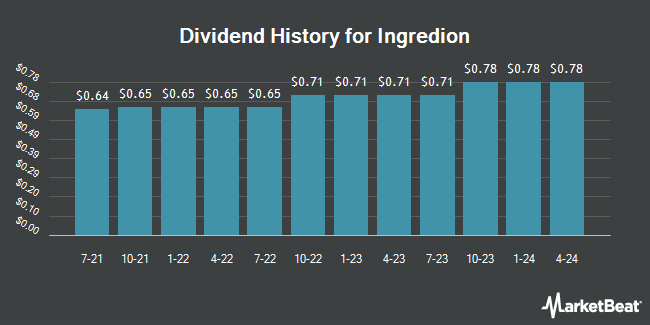 Dividend History for Ingredion (NYSE:INGR)