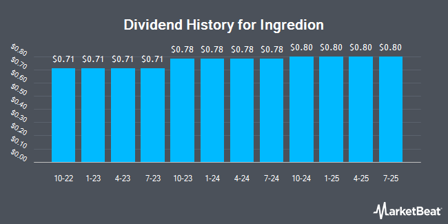 Dividend History for Ingredion (NYSE:INGR)