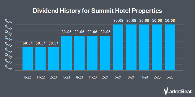 Dividend History for Summit Hotel Properties (NYSE:INN)