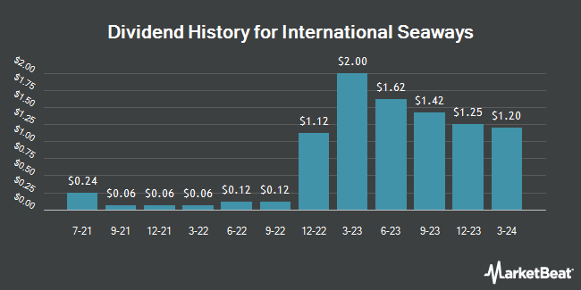 Dividend History for International Seaways (NYSE:INSW)