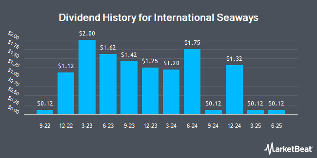 Dividend History for International Seaways (NYSE:INSW)