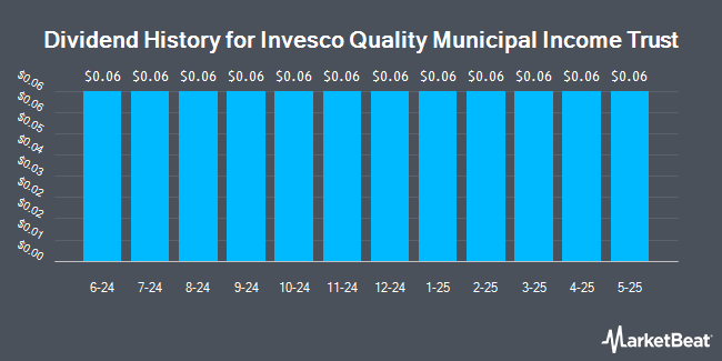 Dividend History for Invesco Quality Municipal Income Trust (NYSE:IQI)