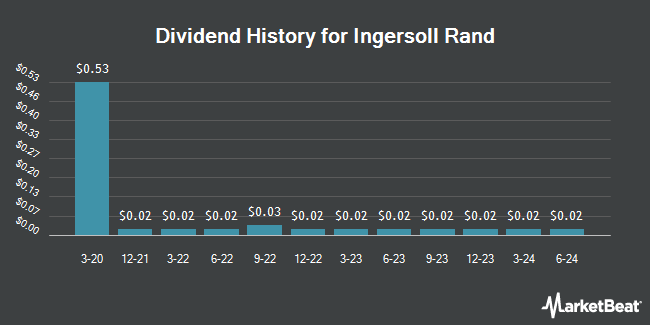 Dividend History for Ingersoll Rand (NYSE:IR)