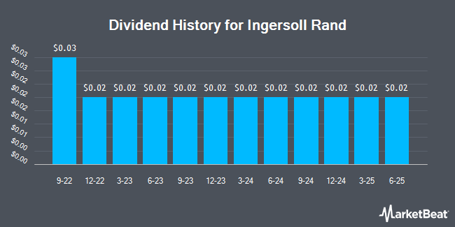 Dividend History for Ingersoll Rand (NYSE:IR)