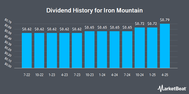 Dividend History for Iron Mountain (NYSE:IRM)