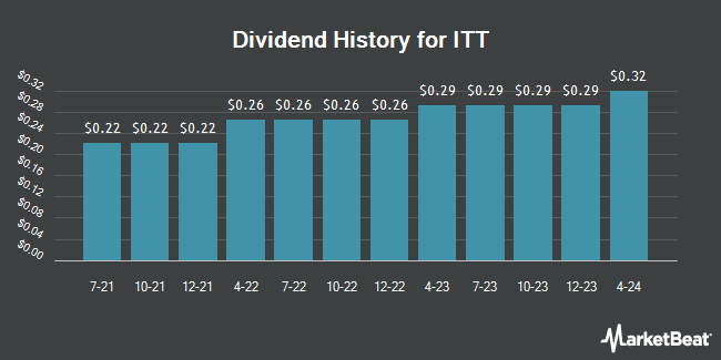 Dividend History for ITT (NYSE:ITT)