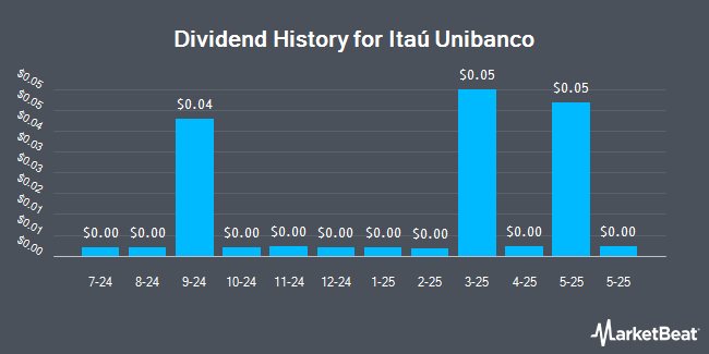 Dividend History for Itaú Unibanco (NYSE:ITUB)