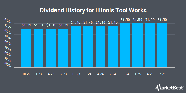 Dividend History for Illinois Tool Works (NYSE:ITW)