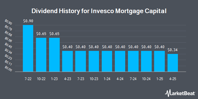 Dividend History for Invesco Mortgage Capital (NYSE:IVR)