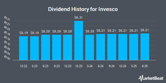 Dividend History for Invesco (NYSE:IVZ)