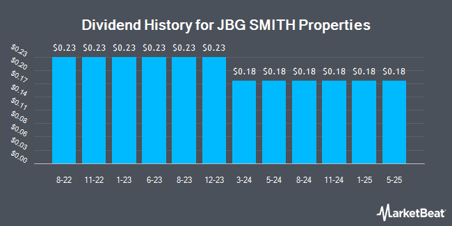 Dividend History for JBG SMITH Properties (NYSE:JBGS)