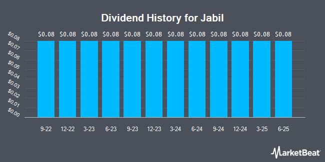 Dividend History for Jabil (NYSE:JBL)