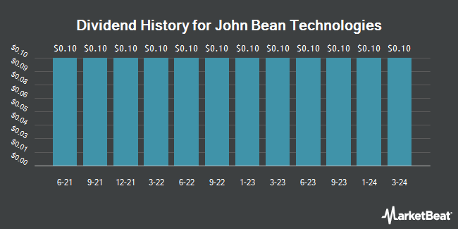 Dividend History for John Bean Technologies (NYSE:JBT)
