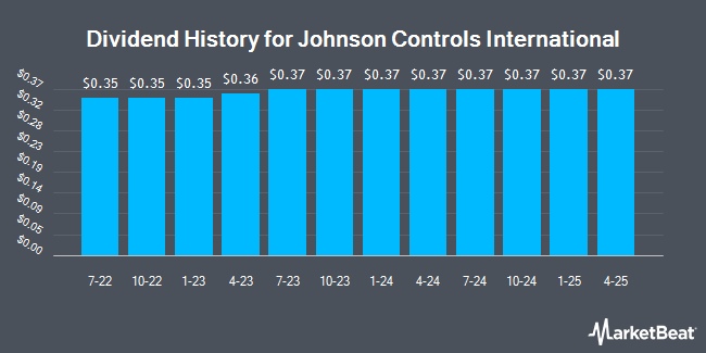 Dividend History for Johnson Controls International (NYSE:JCI)