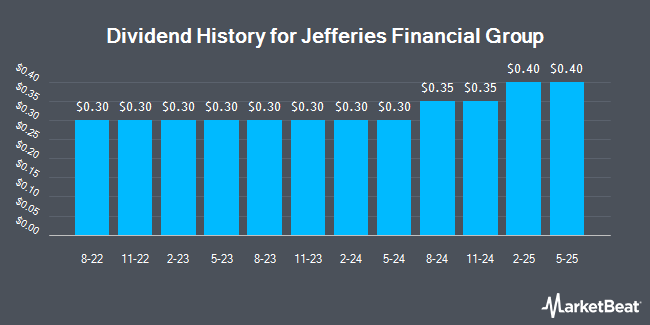 Dividend History for Jefferies Financial Group (NYSE:JEF)