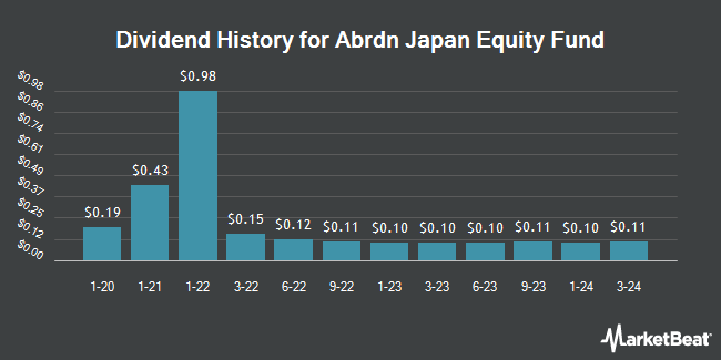 Dividend History for Aberdeen Japan Equity Fund (NYSE:JEQ)