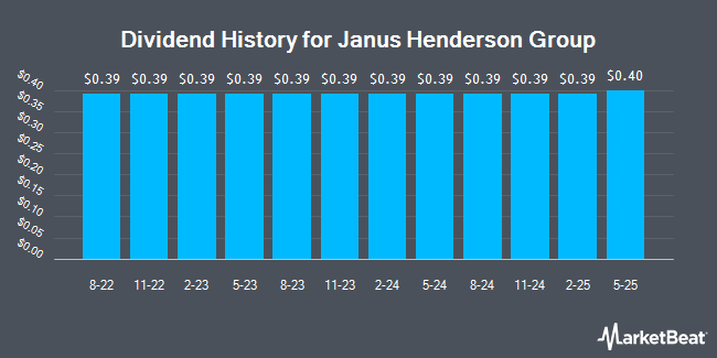 Dividend History for Janus Henderson Group (NYSE:JHG)