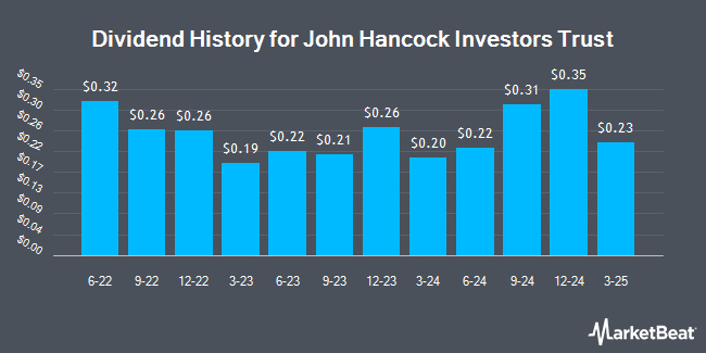 Dividend History for John Hancock Investors Trust (NYSE:JHI)