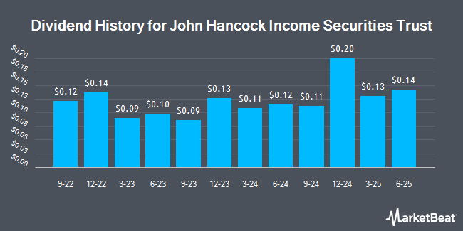 Dividend History for John Hancock Income Securities Trust (NYSE:JHS)