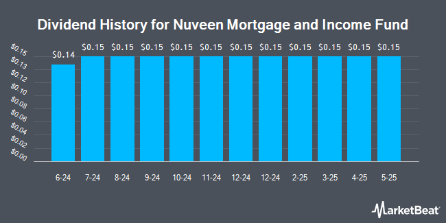 Dividend History for Nuveen Mortgage and Income Fund (NYSE:JLS)