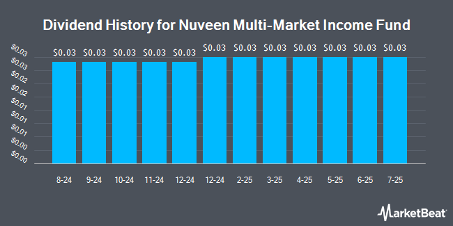 Dividend History for Nuveen Multi-Market Income Fund (NYSE:JMM)