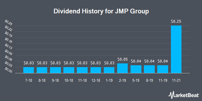 Dividend History for JMP Group (NYSE:JMP)