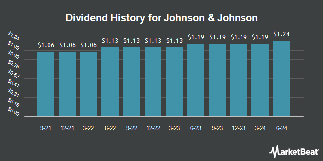 Insider Trades by Quarter for Johnson & Johnson (NYSE:JNJ)