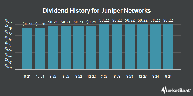 Dividend History for Juniper Networks (NYSE:JNPR)