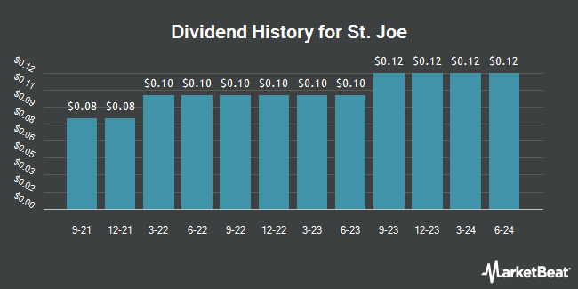 Dividend History for St. Joe (NYSE:JOE)