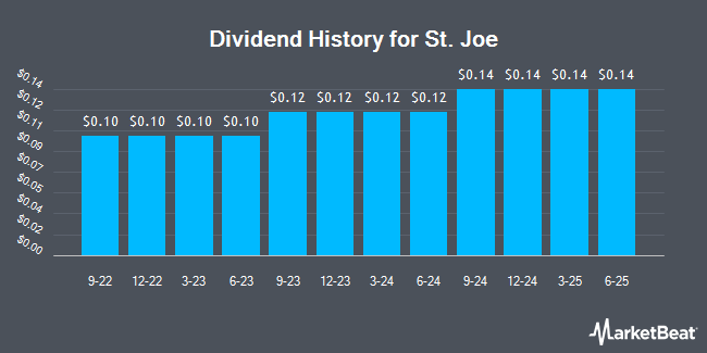 Dividend History for St. Joe (NYSE:JOE)