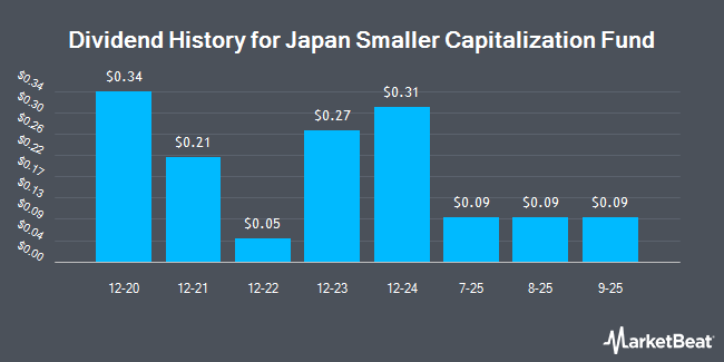 Dividend History for Japan Smaller Capitalization Fund (NYSE:JOF)