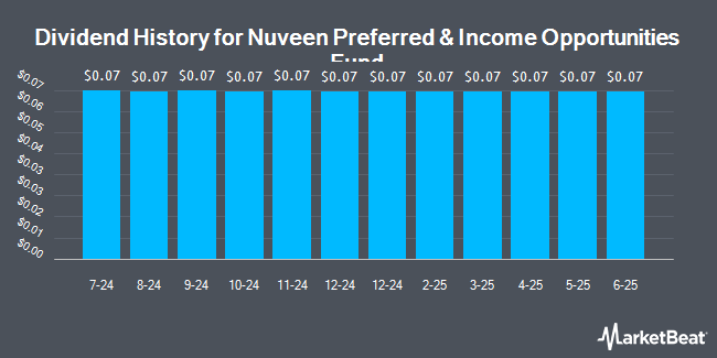 Dividend History for Nuveen Preferred & Income Opportunities Fund (NYSE:JPC)