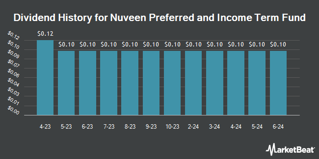 Dividend History for Nuveen Preferred and Income Term Fund (NYSE:JPI)