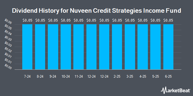 Dividend History for Nuveen Credit Strategies Income Fund (NYSE:JQC)