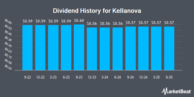 Insider Trades by Quarter for Kellogg (NYSE:K)