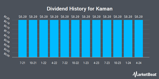 Dividend History for Kaman (NYSE:KAMN)