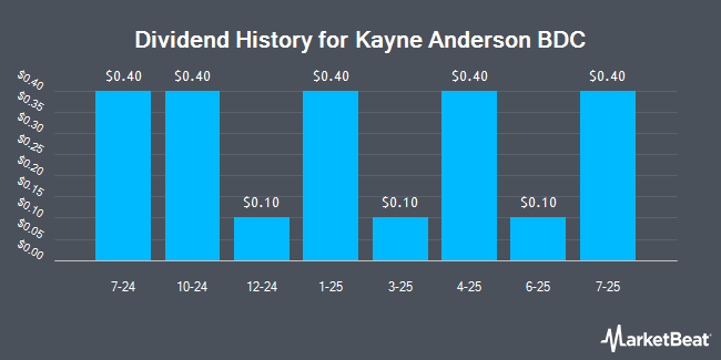 Dividend History for Kayne Anderson BDC (NYSE:KBDC)