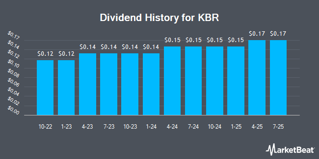 Dividend History for KBR (NYSE:KBR)