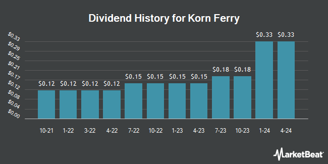 Dividend History for Korn Ferry (NYSE:KFY)