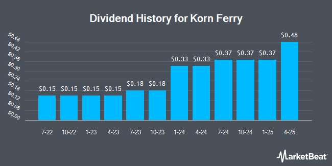 Dividend History for Korn Ferry (NYSE:KFY)