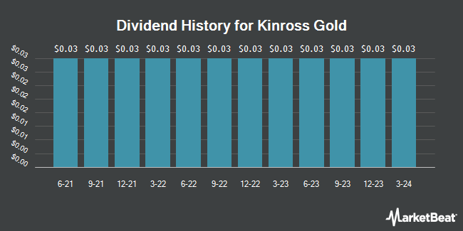 Dividend History for Kinross Gold (NYSE:KGC)