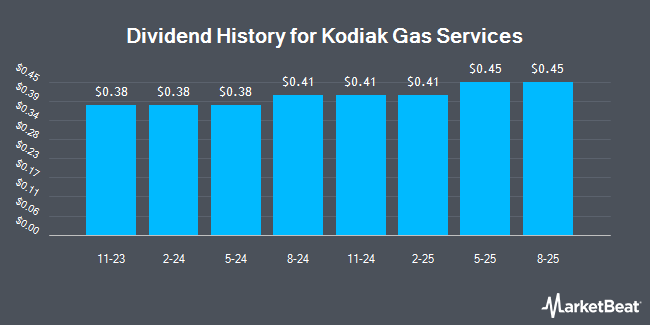 Dividend History for Kodiak Gas Services (NYSE:KGS)