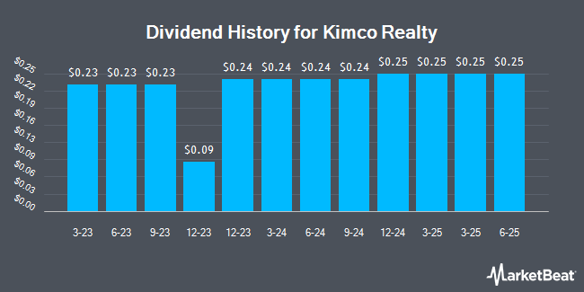 Dividend History for Kimco Realty (NYSE:KIM)