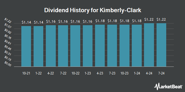 Dividend History for Kimberly-Clark (NYSE:KMB)